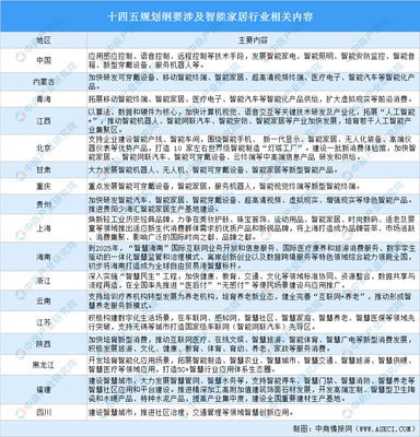 全國各省市智能家居行業(yè)“十四五”發(fā)展思路匯總分析